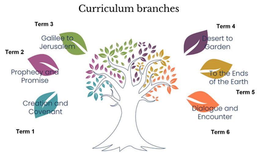 Tree RE Terms Tree RE Terms